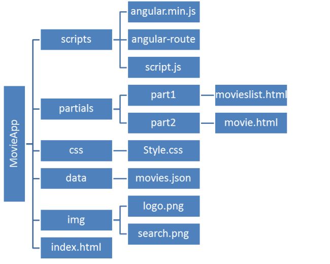 structure of our app
